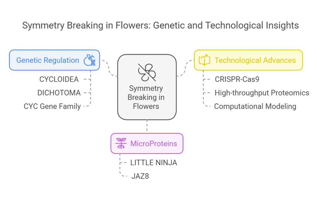 Plant Science with a Focus on Small Proteins
