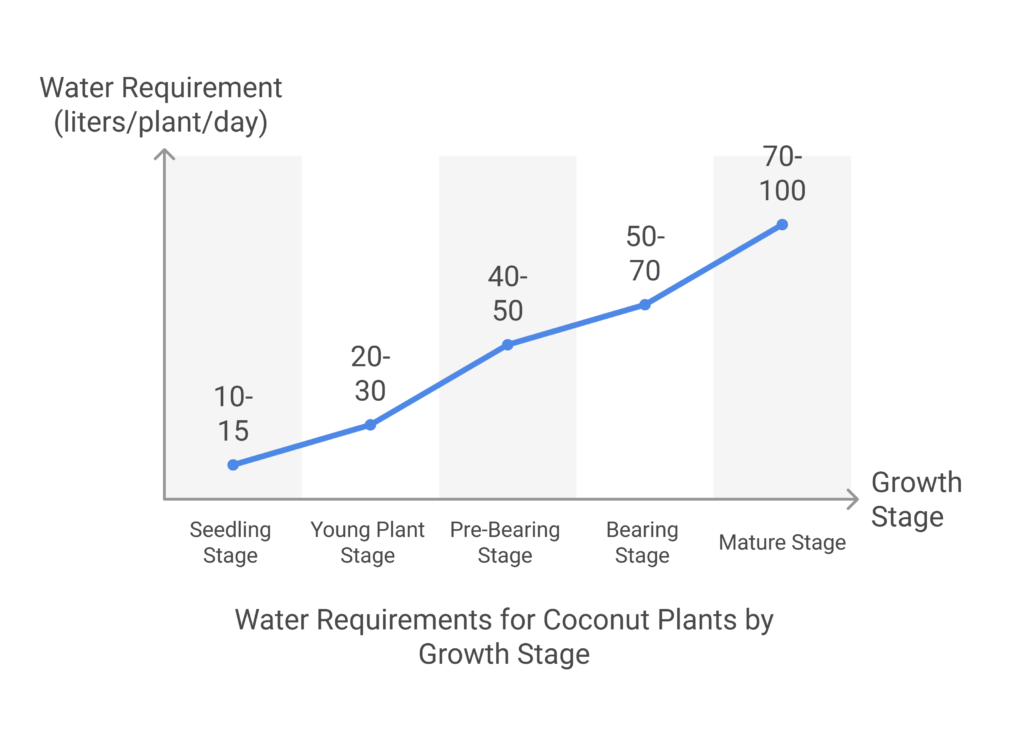 Coconut farming Profit per Acre