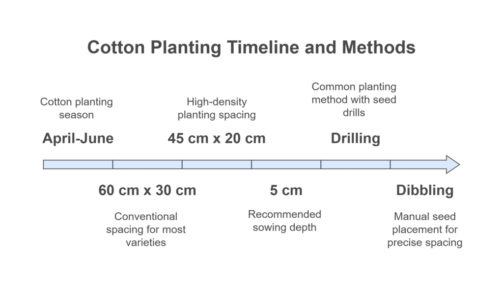 Cotton Farming Profit Per Acre