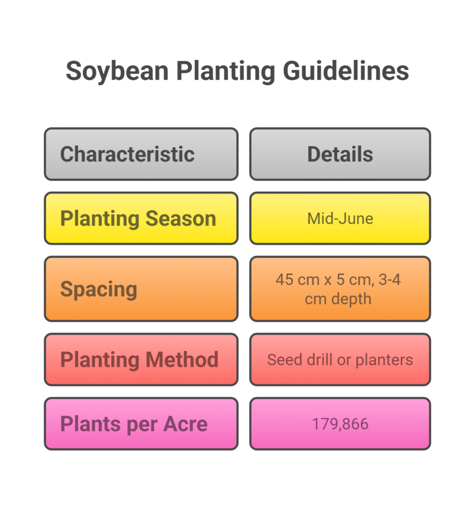 Soybean Farming Profit Per Acre
