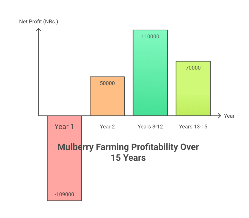 Mulberry Farming Profit Per Acre