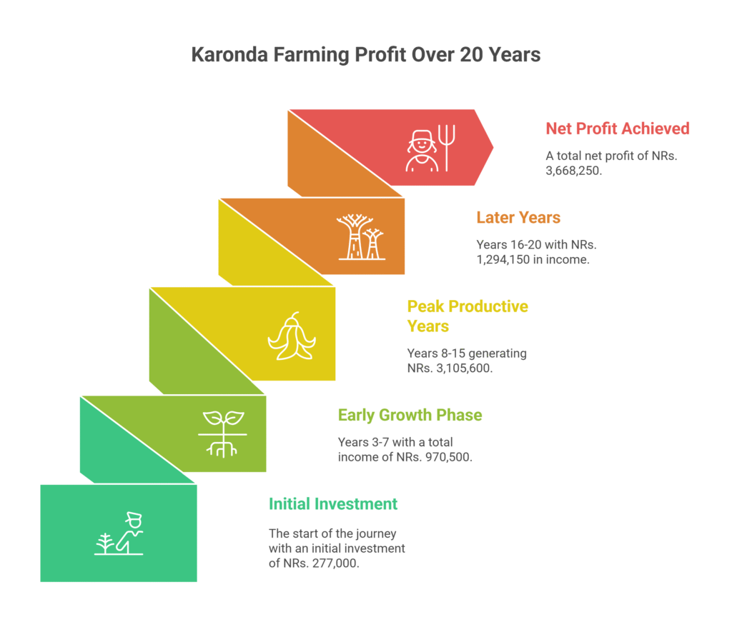 Karonda Farming Profit Per Acre