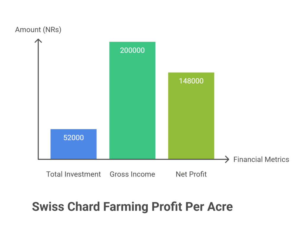 Swiss chard farming Profit Per Acre