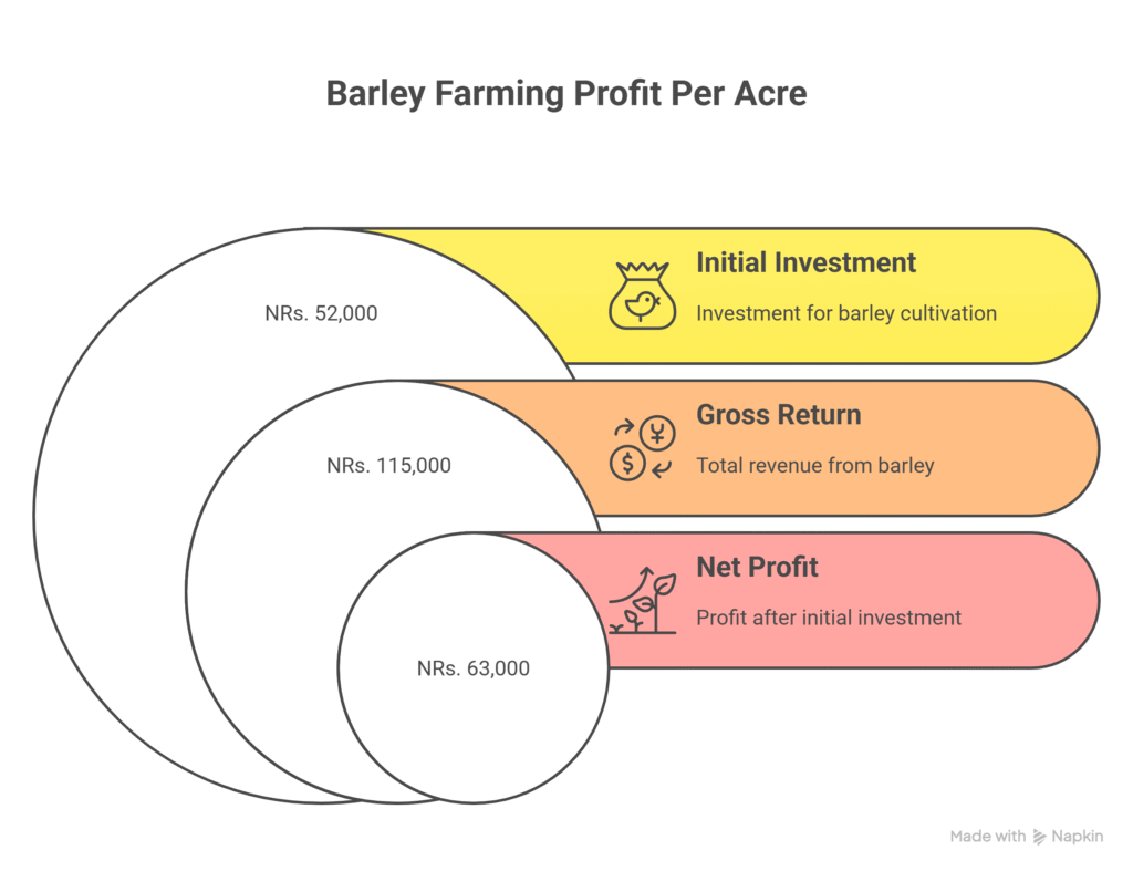 Barley Farming Profit Per Acre