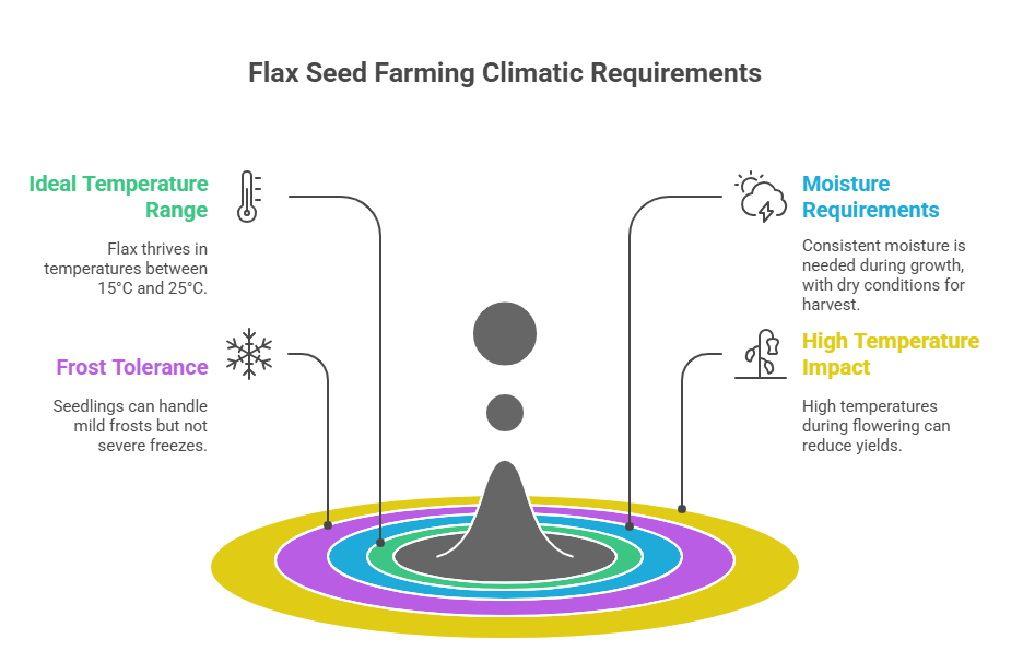 Flax Seed Farming Profit Per Acre