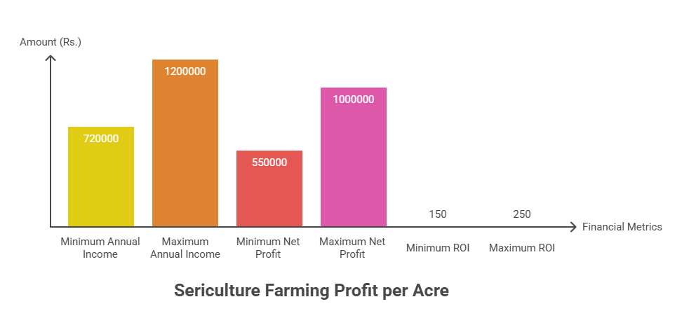 Sericulture Farming Profit per Acre