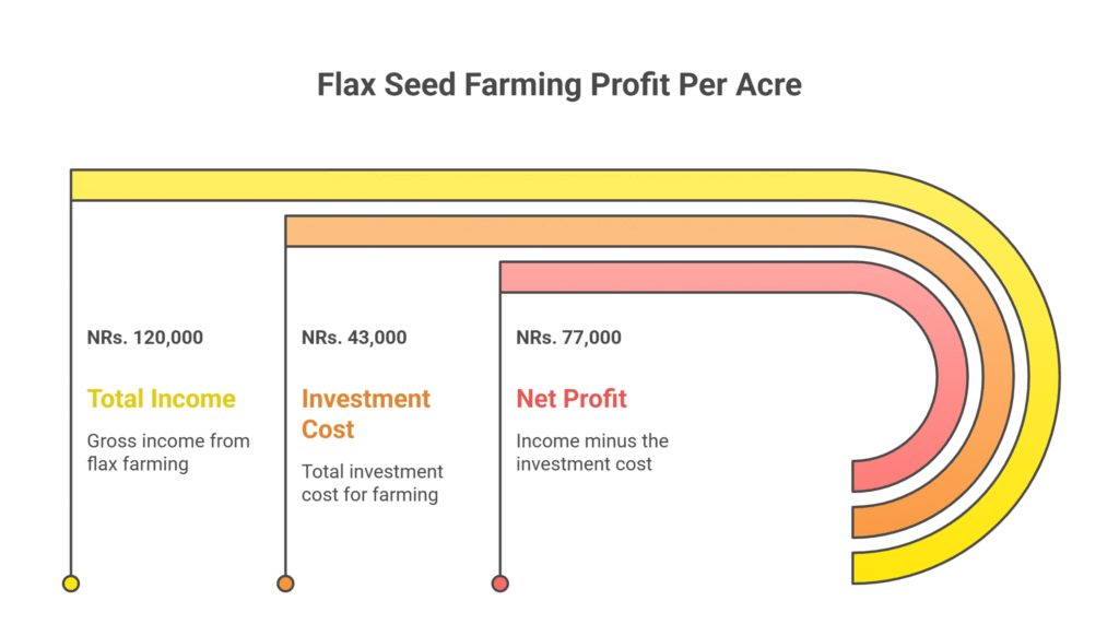 Flax Seed Farming Profit Per Acre