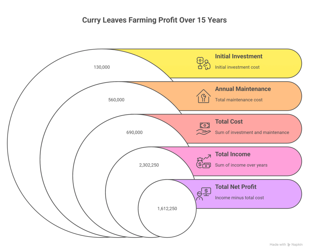 Curry Leaf Farming Profit Per Acre