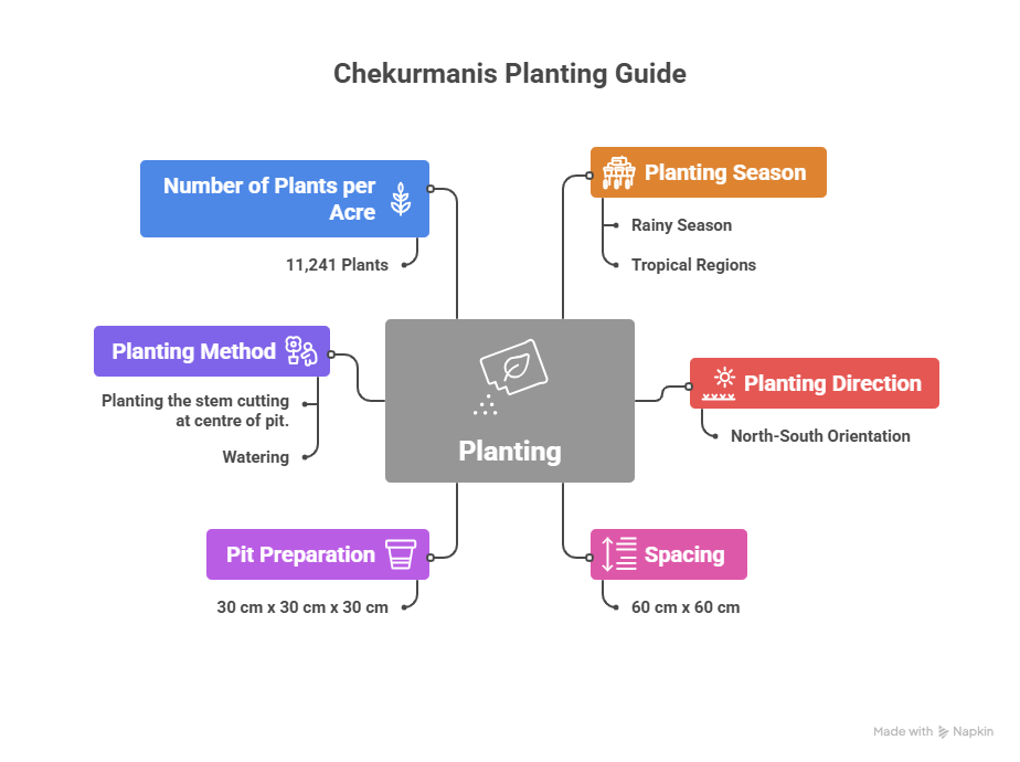 Chekurmanis Farming Profit Per Acre