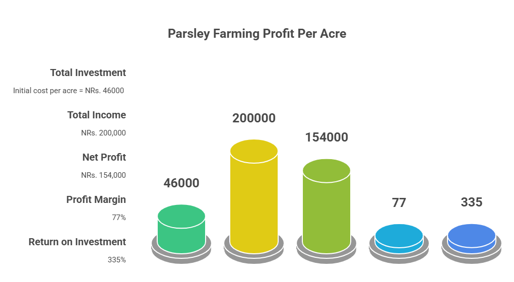 Parsley Farming Profit Per Acre