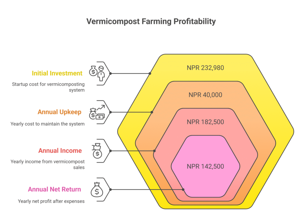 Vermicompost Farming Profit