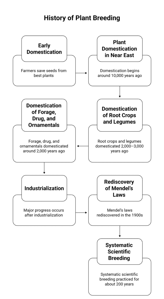 Plant Breeding & Center of Domestication