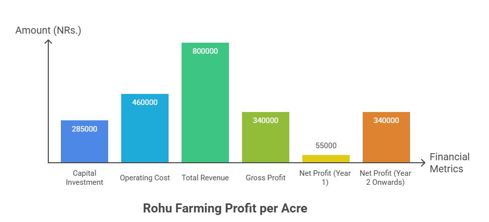 Rohu Farming Profit Per Acre