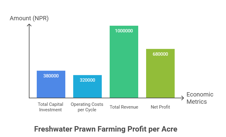 Freshwater Prawn Farming Profit per Acre