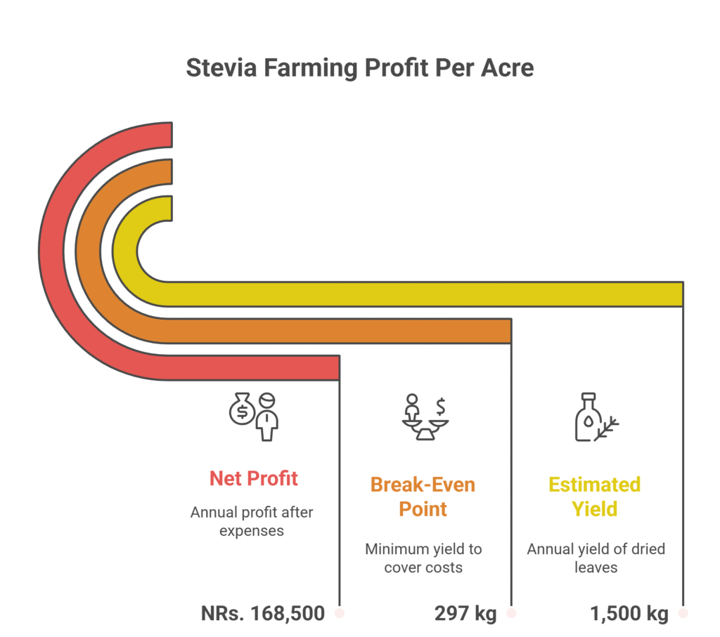 Stevia Farming Profit Per Acre