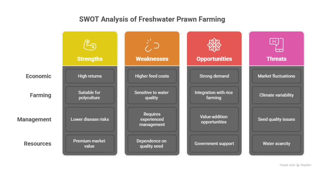 Freshwater Prawn Farming Profit per Acre